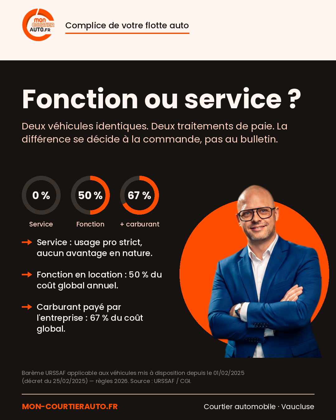 Barème URSSAF 2025 de l'avantage en nature véhicule : 0 % service, 50 % fonction, 67 % carburant inclus — Mon Courtier Auto, courtier automobile Vaucluse