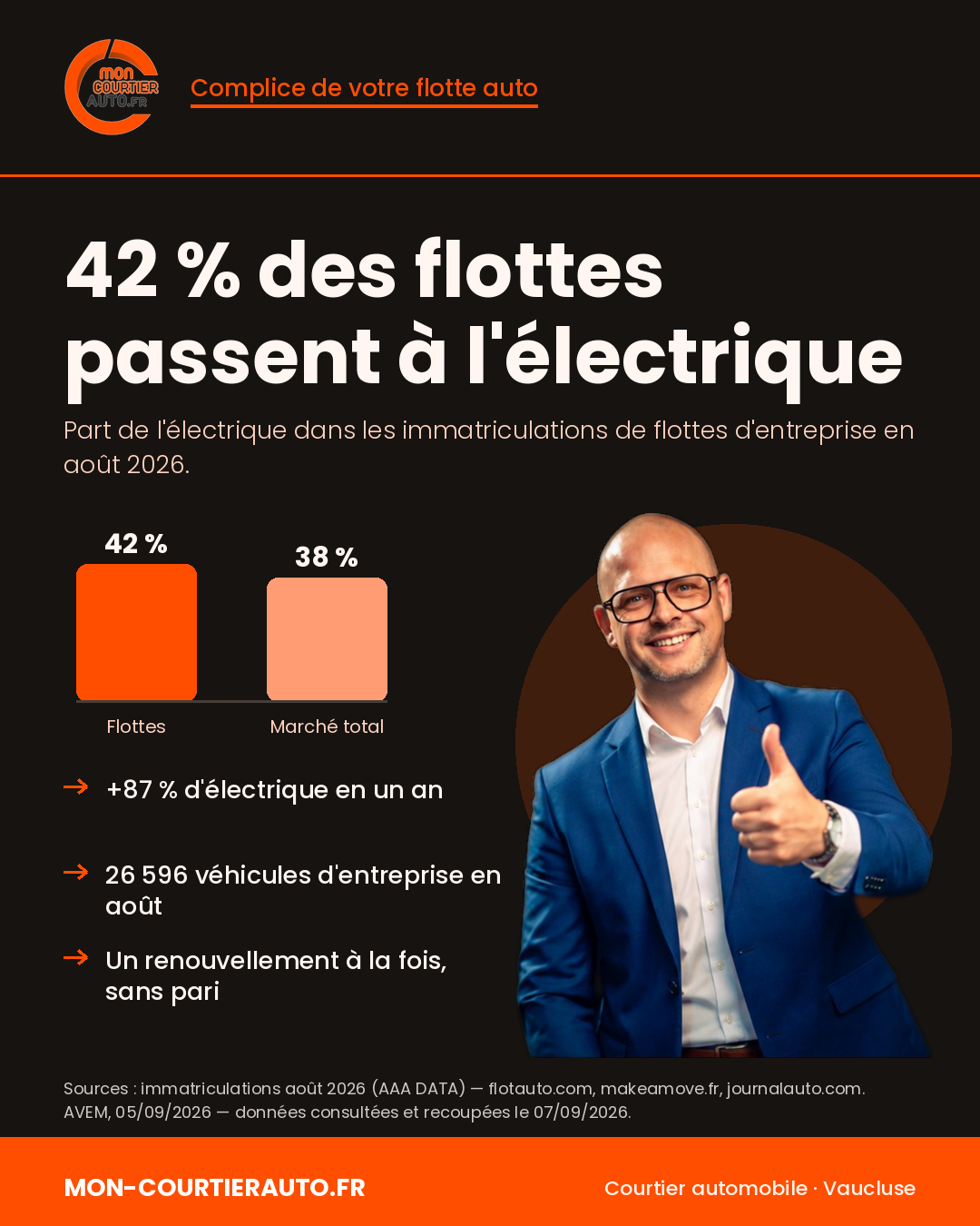 Graphique comparant la part de l'électrique dans les immatriculations de flottes d'entreprise (42 %) et sur l'ensemble du marché français (38 %) en août 2026, avec Landry Garcia, courtier automobile en Vaucluse.