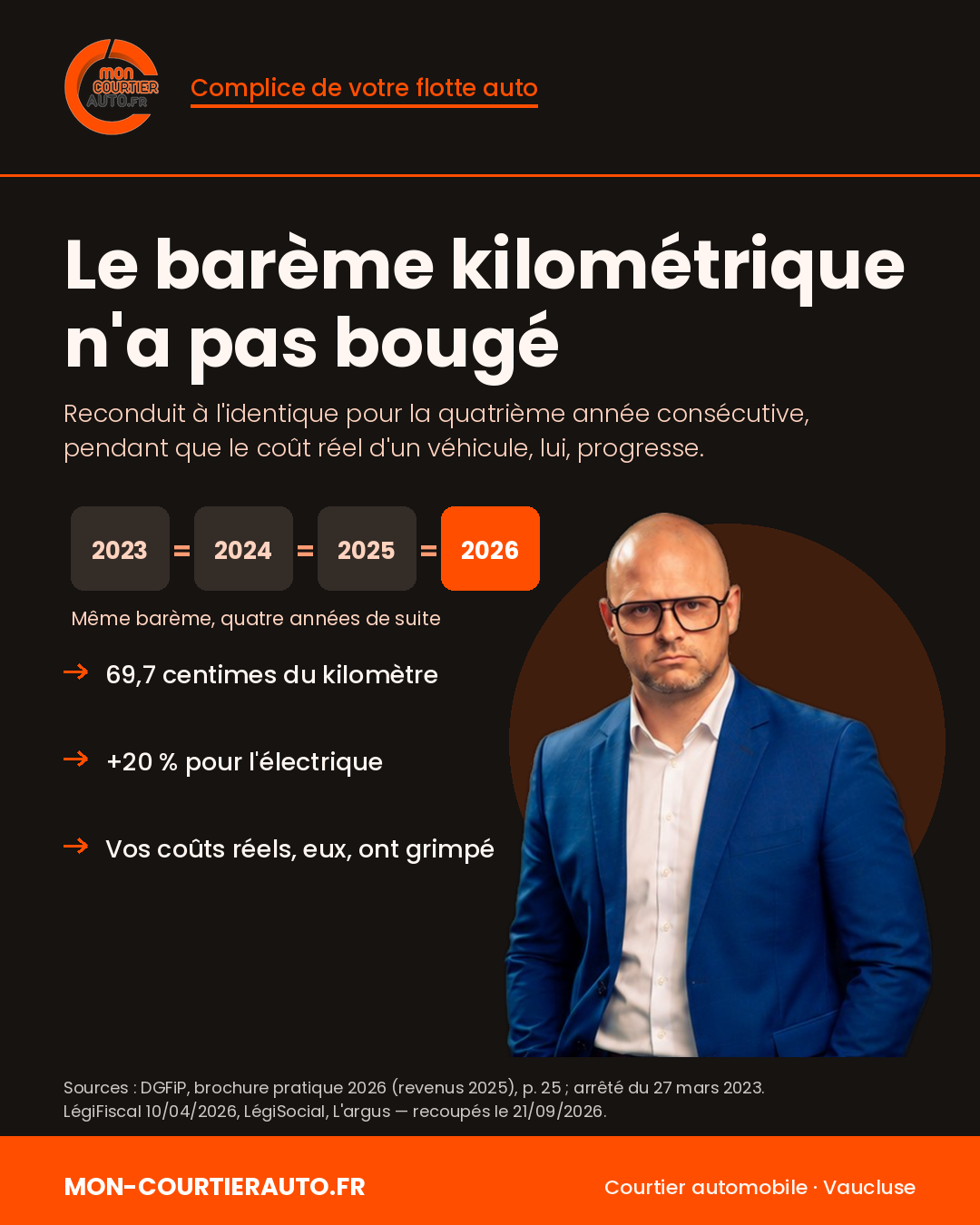 Visuel Mon Courtier Auto : le barème des indemnités kilométriques reconduit à l'identique pour la quatrième année consécutive en 2026.