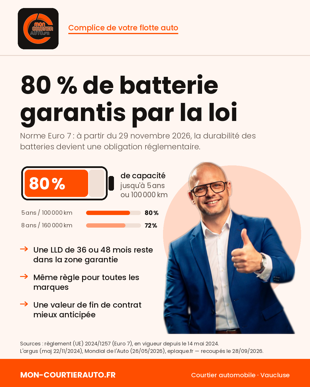 Norme Euro 7 : 80 % de capacité de batterie garantis à 5 ans ou 100 000 km, expliqué par Mon Courtier Auto, courtier automobile dans le Vaucluse